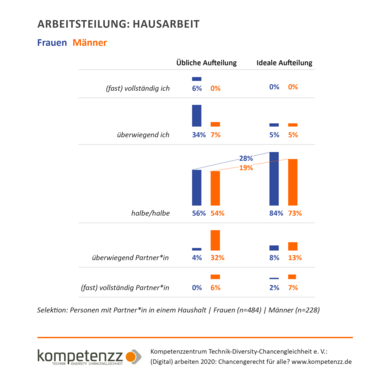 Diagramm: Arbeitsteilung Hausarbeit